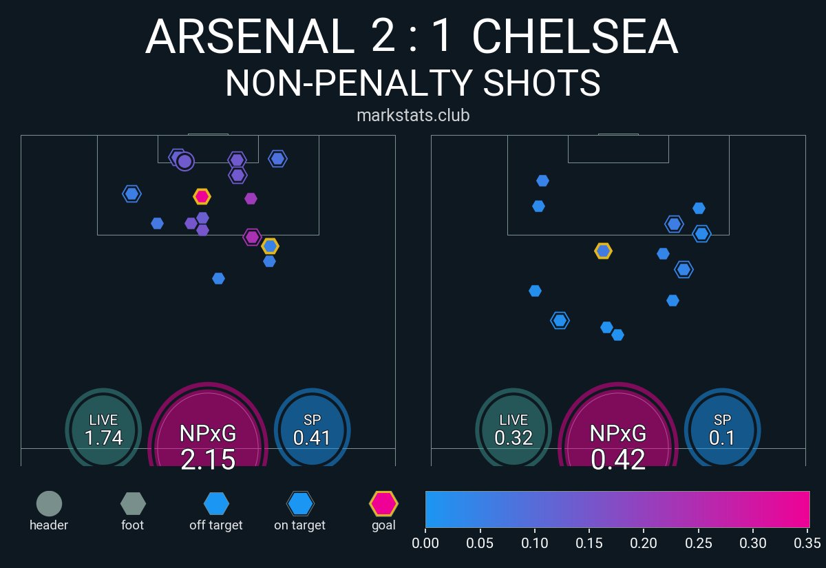 markstatsbot's tweet photo. Arsenal 2 : 1 Chelsea

▪ xG: 2.15 - 0.42
▪ xThreat: 2.11 - 0.83
▪ Possession: 54.6% - 45.4%
▪ Field Tilt: 61.6% - 38.4%
▪ Def Action Height: 45.5 - 43.2 https://t.co/7LWrptPZHk