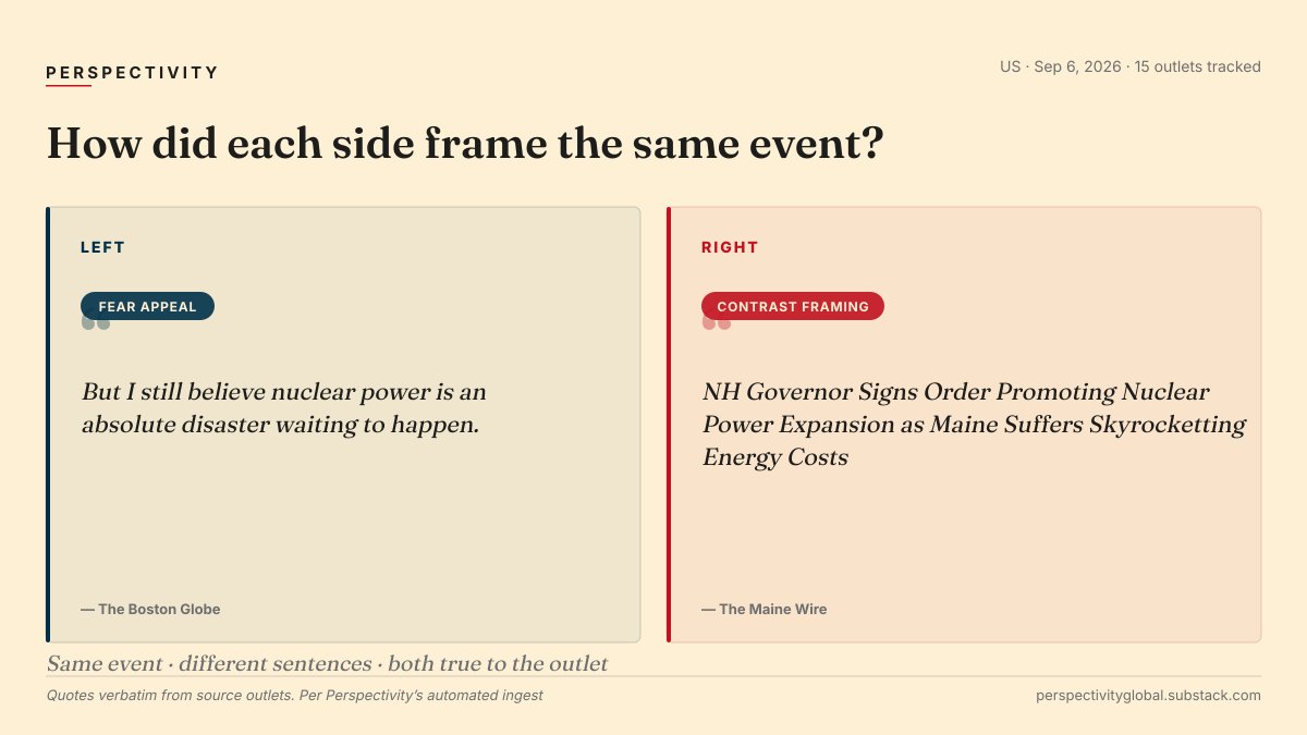 Perpecitiv's tweet photo. Right sells NH nuclear as pure cost relief for high electric bills;the center pushes back that regional wholesale prices are set by the priciest supplier accepted daily, so in-state reactors may not lower rates. 
Both skip that NH is already a net energy exporter. Which holds up? https://t.co/RSOzIUhr6g
