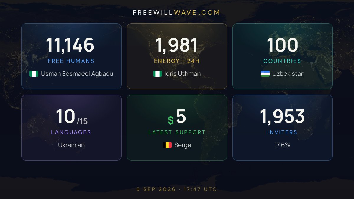 freewillwaveTV's tweet photo. The count, live: 11,146 Free Humans across 100 countries.
https://t.co/PJvFgTi2BA https://t.co/X40A3zPbP1