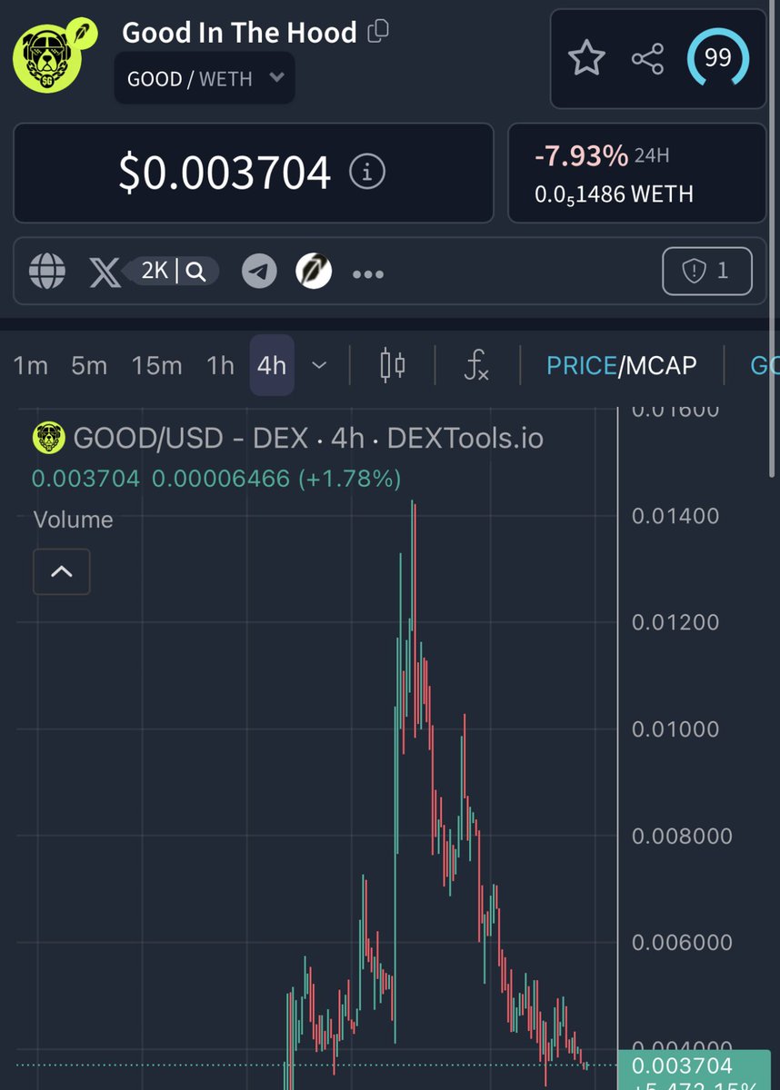 ProTheDoge's tweet photo. First crypto I ever bought was $DOGE 

First place I bought crypto was @RobinhoodApp 

Now Robinhood has their very own blockchain all on @RobinhoodCrypto 

I’ll admit I should’ve been one of the first people talking about Robinhood chain but I was just patiently waiting to see who the real runners would be. 

We’ve all seen $CASHCAT and we’ve all seen $PONS do their thing but we’re yet to see a dog coin explode in the same manner

$GOOD has all the ingredients to do just that

Looking at the chart there’s a really nice pull back here after the initial pump and this looks like a pretty good place to get in and start accumulating before the next leg up. 

$GOOD can very well be the $DOGE of the Robinhood chain, I know dog memes and I know what billion dollar runners look like early, $GOOD has everything it takes to be the one.