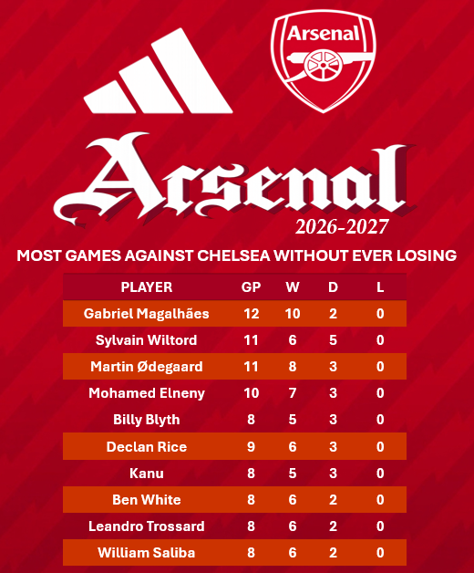 HarveyDownes92's tweet photo. Gabriel Magalhães has played against Chelsea 12 times, never ending on the losing side - it's the most games an Arsenal player has ever played against them without suffering defeat. https://t.co/1hcZ4K44Fb