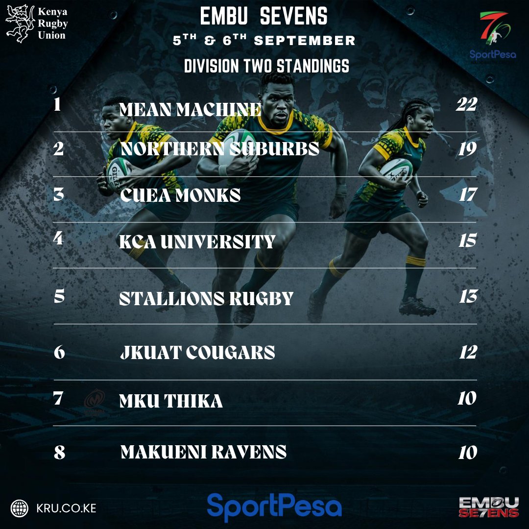OfficialKRU's tweet photo. The #Embu7s division two overall standings .
#SportPesa7s #National7sCircuit #RoadToSafari7s2026 #TurnItUp https://t.co/CJ3ZgAbRD8