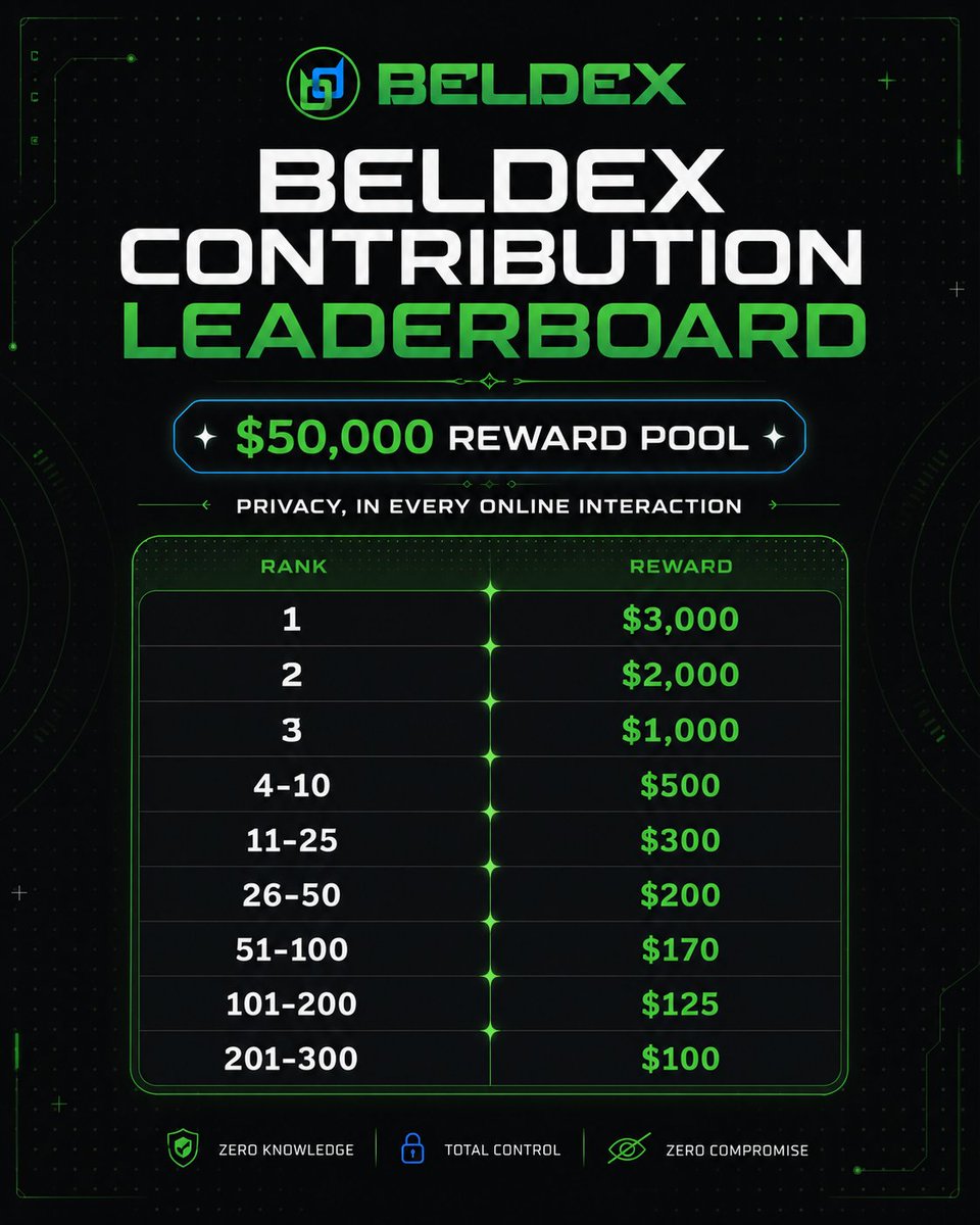 nftbotx's tweet photo. privacy is usually treated as a feature .
beldex is building it as infrastructure .

bchat handles private messaging .
belnet handles private networking .
beldex browser focuses on private browsing .
and bns adds a human readable identity layer across the ecosystem .

what caught my attention is how these pieces connect instead of existing as isolated products .

bns can work across bchat, belnet and the beldex wallet, giving one identity utility across different parts of the network .

there's also a new @BeldexCoin contribution leaderboard on @NucleusCodes with a $50k reward pool for the top 300 contributors .

i'm going to test the ecosystem and document what i actually find .

not financial advice.
just exploring the product behind the campaign .

privacy is more interesting when it becomes infrastructure .