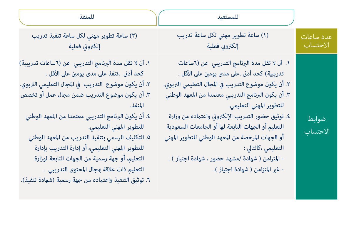 iimhmd33's tweet photo. 🔴 دورات تفيدك في #ترقيات_المعلمين ومعتمدة من نظام فارس من ( المعهد الوطني للتطوير المهني التعليمي  "مجانية عن بعد" : 
https://t.co/anLceFlqe6

• المطلوب سنوياً ٢٥ ساعة لكل سنة ميلادية
• احرص تكون تاريخ الدورات مختلفة عن بعضها 

🔻ضوابط الاحتساب 👇🏻 https://t.co/MzpCGx0yPT