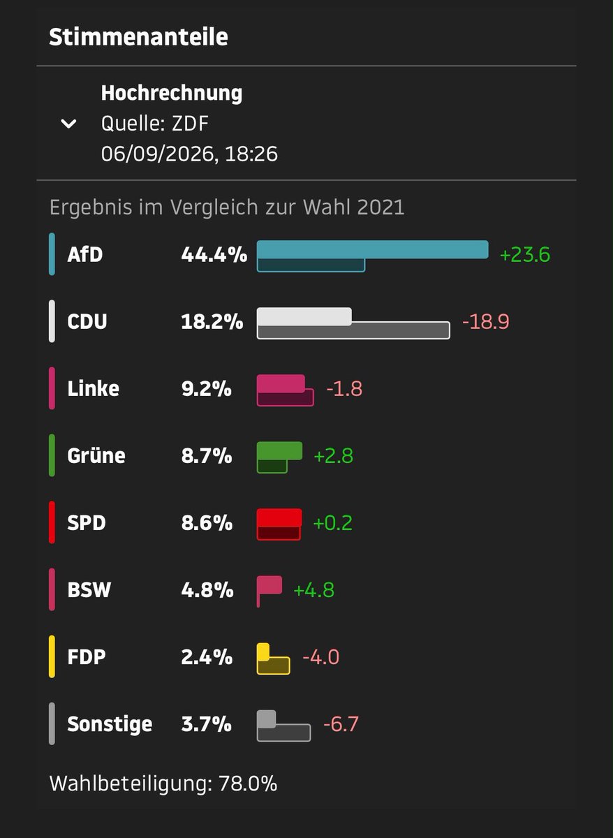 EZin001's tweet photo. AfD com vitória histórica na Saxónia Anhalt, duplicando o resultado de 2021. CDU, por sua vez, com uma queda catastrófica, num estado onde governava há mais de duas décadas. Será que vão continuar a dizer que é um voto de protesto? https://t.co/sEPaOxe28i