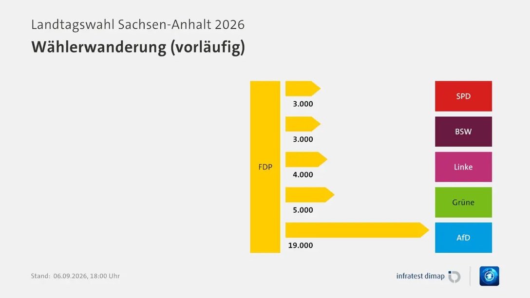 UnderscoreYara's tweet photo. So, a large majority of Liberal voters in the last election chose to vote for the far right https://t.co/wrqryCLmNh