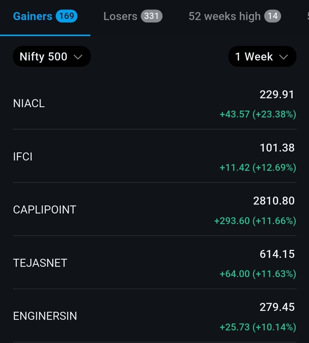 Gireesh_DS's tweet photo. Top five gainers of #nifty500 in last week. Two years base breakout in all these stocks except Tejasnet. https://t.co/0KPJtD9tw4