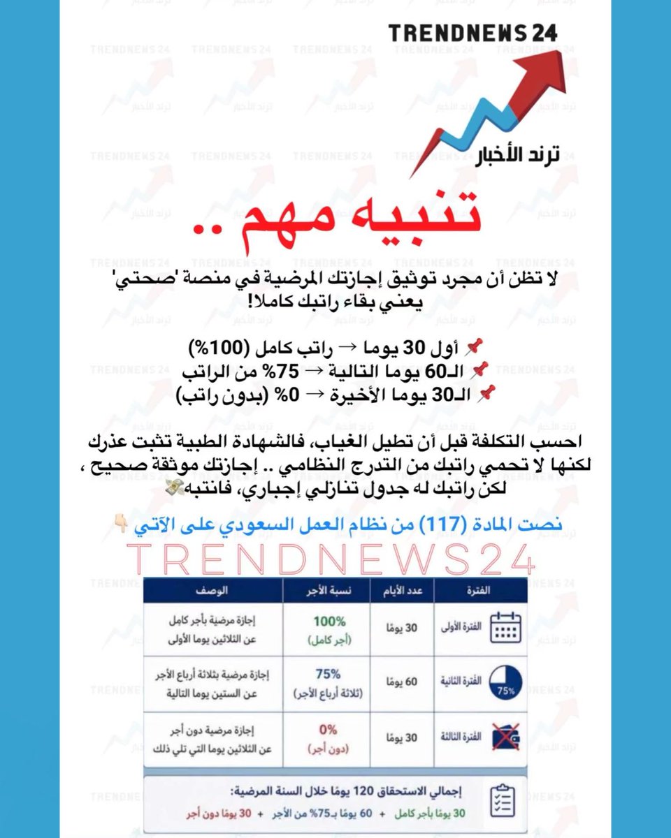 trendnews_24's tweet photo. تنبيه مهم..

لا تظن أن مجرد توثيق إجازتك المرضية في منصة «صحتي» يعني بقاء راتبك كاملًا!

📌 أول 30 يومًا → راتب كامل (100%)
📌 الـ60 يومًا التالية → 75% من الراتب
📌 الـ30 يومًا الأخيرة → 0% (بدون راتب)

احسب التكلفة قبل أن تطيل الغياب، فالشهادة الطبية تثبت عذرك لكنها لا تحمي راتبك من التدرج النظامي.. إجازتك موثقة صحيح، لكن راتبك له جدول تنازلي إجباري، فانتبه 💸

👇 نصت المادة (117) من نظام العمل السعودي على الآتي

(صريح)