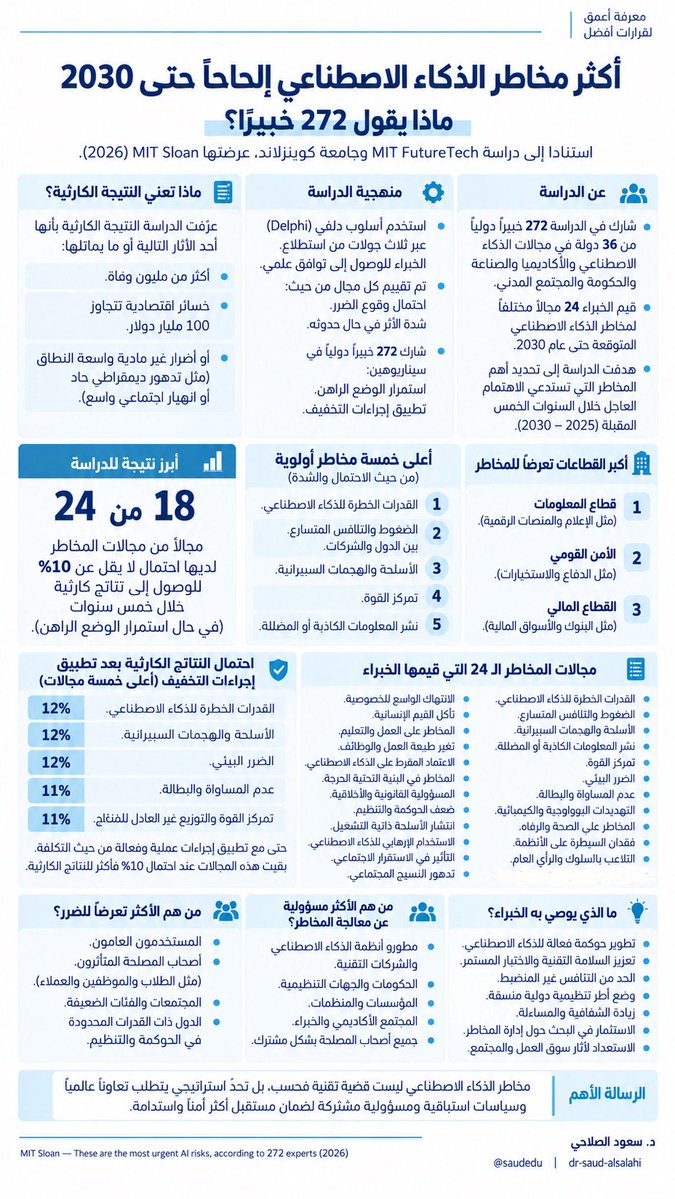 saudedu's tweet photo. بمشاركة ٢٧٢ خبيراً دولياً، كشفت دراسة أن ١٨ من أصل ٢٤ مجالاً لمخاطر الذكاء الاصطناعي لديها احتمال لا يقل عن ١٠٪ للوصول إلى نتائج كارثية خلال خمس سنوات إذا استمر الوضع الراهن.

ولهذا؛ فإن تسارع الذكاء الاصطناعي يجب أن يوازيه تسارع في الحوكمة والاستعداد وإدارة المخاطر، وهنا يبرز دور التعليم العام والجامعي والبحث العلمي في بناء الوعي المعرفي وبناء الكفايات والمهارات، ودراسة وبحث المخاطر وآثارها، وتقديم الحلول والسياسات للتعامل معها…