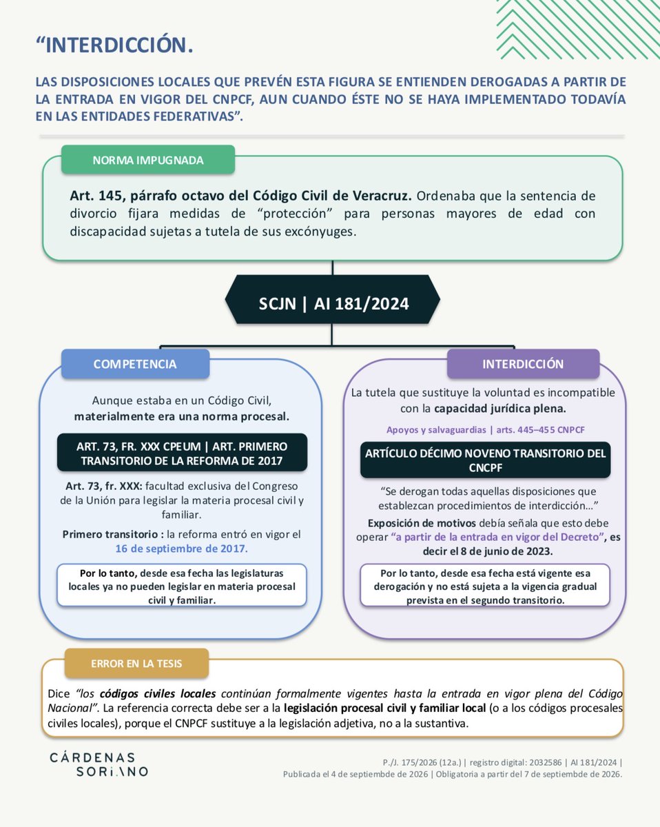 gcardenasoriano's tweet photo. 📌 Jurisprudencia P./J. 175/2026 (12a.) de la SCJN de aplicación obligatoria a partir de mañana lunes 7 de septiembre de 2026:
 
“INTERDICCIÓN. LAS DISPOSICIONES LOCALES QUE PREVÉN ESTA FIGURA SE ENTIENDEN DEROGADAS A PARTIR DE LA ENTRADA EN VIGOR DEL CÓDIGO NACIONAL DE PROCEDIMIENTOS CIVILES Y FAMILIARES, AUN CUANDO ÉSTE NO SE HAYA IMPLEMENTADO TODAVÍA EN LAS ENTIDADES FEDERATIVAS”

♿ La SCJN resolvió que las disposiciones locales que establecen procedimientos de interdicción que restrinjan la capacidad jurídica de personas mayores de 18 años quedaron derogadas desde el 8 de junio de 2023.

📖 El asunto surgió a partir de una norma del Código Civil de Veracruz que ordenaba establecer, en la sentencia de divorcio, medidas de protección para personas mayores de edad con discapacidad sujetas a tutela de sus excónyuges. La SCJN consideró que, aunque estaba incluida en un Código Civil (sustantivo), materialmente era una norma procesal, porque regulaba la actuación del órgano jurisdiccional y el contenido de la sentencia.

🏛️ Por ello, el Congreso de Veracruz carecía de competencia para modificarla en 2024, pues desde la reforma constitucional de 2017, la competencia para regular la materia procesal civil y familiar corresponde al Congreso de la Unión y no a las legislaturas locales.

📜 Además, el artículo décimo noveno transitorio del Decreto del CNPCF dispuso expresamente que se derogan las disposiciones que establezcan procedimientos de interdicción cuyo efecto sea restringir la capacidad jurídica de personas mayores de 18 años. Aunque el propio artículo remite a las demás disposiciones transitorias, la SCJN consideró que esta derogación no está sujeta a la vigencia gradual prevista en el segundo transitorio.

🔎 Para llegar a esa conclusión tomó en cuenta la exposición de motivos en la que se manifestó que la intención fue eliminar esas disposiciones desde la entrada en vigor del Decreto. Por eso consideró que esa derogación entró en vigor el 8 de junio de 2023, con independencia de las declaratorias de vigencia del CNPCF.

♿ La sentencia también reitera que los sistemas de interdicción y tutela que sustituyen la voluntad son incompatibles con el reconocimiento de la capacidad jurídica plena de las personas con discapacidad y refiere que deben privilegiarse otro tipo de mecanismos, como los apoyos extraordinarios y medidas de salvaguardia. previstos en el en el CNPCF.

📝 Por cierto, la tesis tiene un error, pues en el último párrafo señala “los códigos civiles locales continúan formalmente vigentes hasta la entrada en vigor plena del Código Nacional”. La referencia correcta debe ser a la legislación procesal civil y familiar local, porque el CNPCF sustituye a la legislación adjetiva, no a la legislación civil y familiar sustantiva. La sentencia de la que derivó esta jurisprudencia sí utiliza correctamente estas expresiones.

🔗 Jurisprudencia: https://t.co/7xeqgnfHkN

🔗 Datos y sentencia AI 181/2024: https://t.co/YJ4rgpPXei