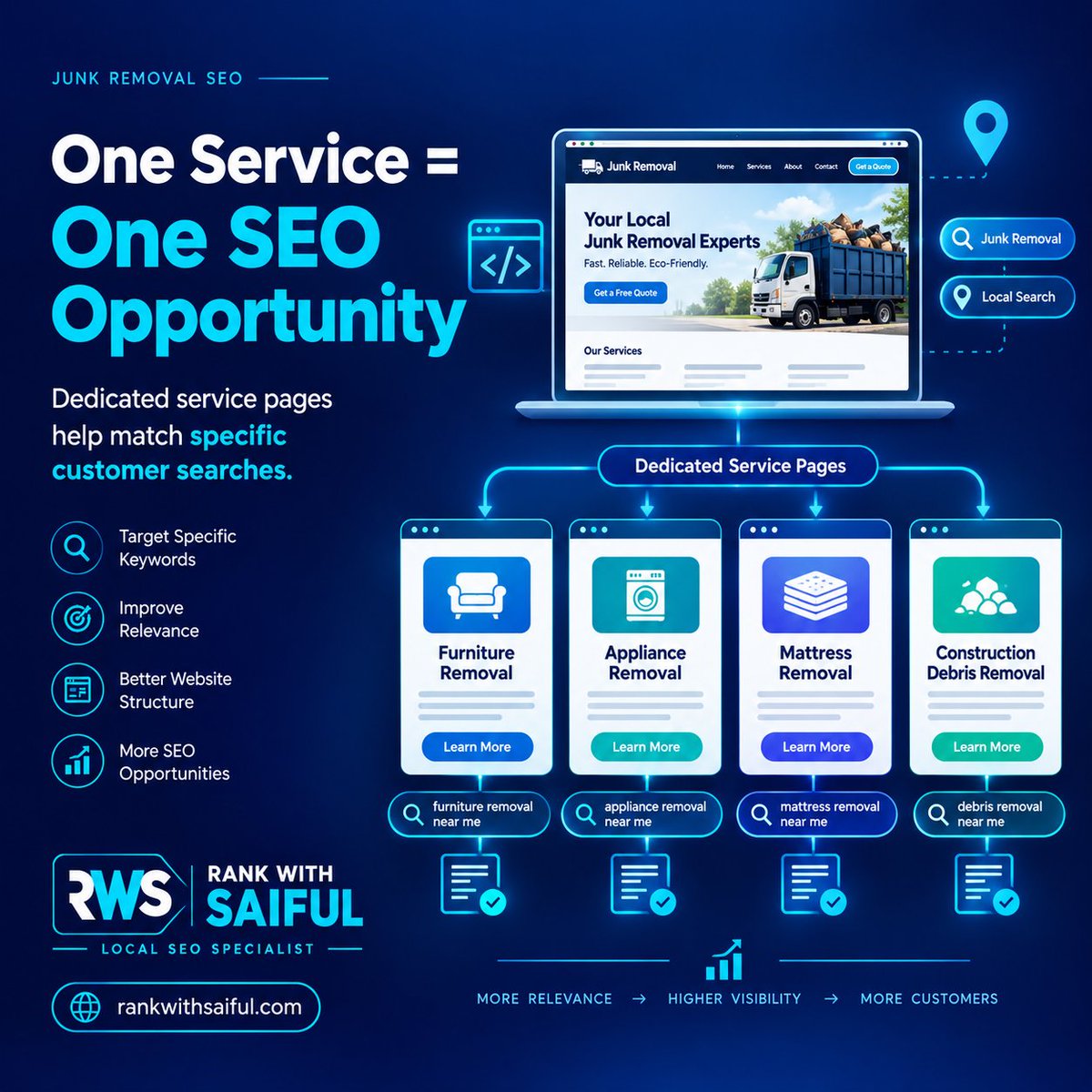 rankwithsaiful's tweet photo. One general Services page isn't always enough for a Junk Removal website.

Furniture Removal
Appliance Removal
Mattress Removal
Construction Debris Removal

Each service can have different search intent.
Just don't create thin or duplicate pages.

#JunkRemovalSEO #LocalSEO #SEO https://t.co/fI1gSeCGb8