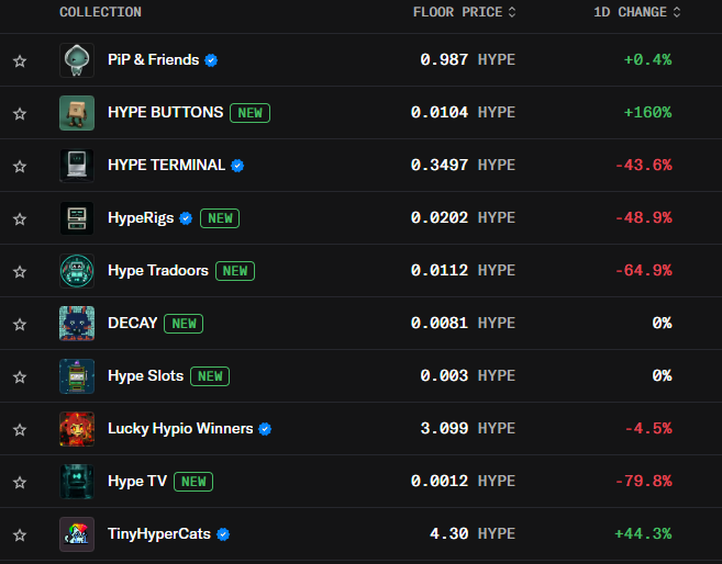 HypeButtons's tweet photo. 8 hours since HYPE BUTTONS launched

Buttons are looking pretty good on the charts - +160% in the first 8 hours.

Around 30 players are already staking their buttons and farming points for Season rewards.

Current TOP 5 estimated rewards:

1st - 5.21 hyperliquid:native 
2nd - 3.40 hyperliquid:native 
3rd - 1.86 hyperliquid:native 
4th - 1.03 hyperliquid:native 
5th - 1.00 hyperliquid:native 

~12.5 HYPE for the TOP 5 already, and we’re only 8 hours in.

@HypeButtons