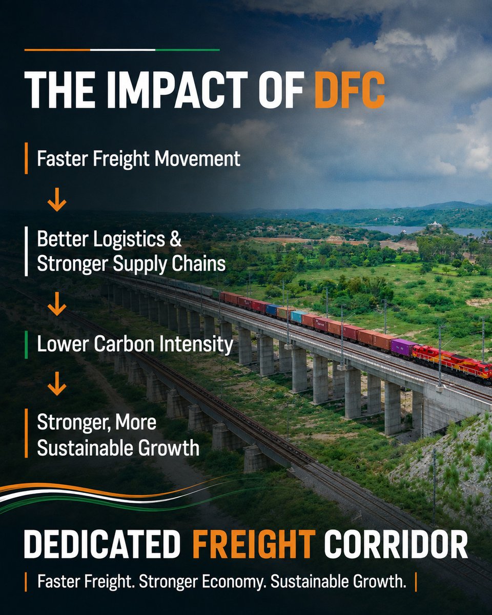 SCoRAILWAYVSKP's tweet photo. The DFC is not merely adding railway capacity but multiplying freight productivity, carrying over 14% of railway freight on just 4% of the railway network. #DFCCIL  #DoubleStack #DedicatedFreightCorridor #FreightLogistics #RailInfrastructure #TransformingTransportation #IndianRailways @RailMinIndia @drmvijayawada @DRMVSKPSCoR @drmgnt @drmgtl