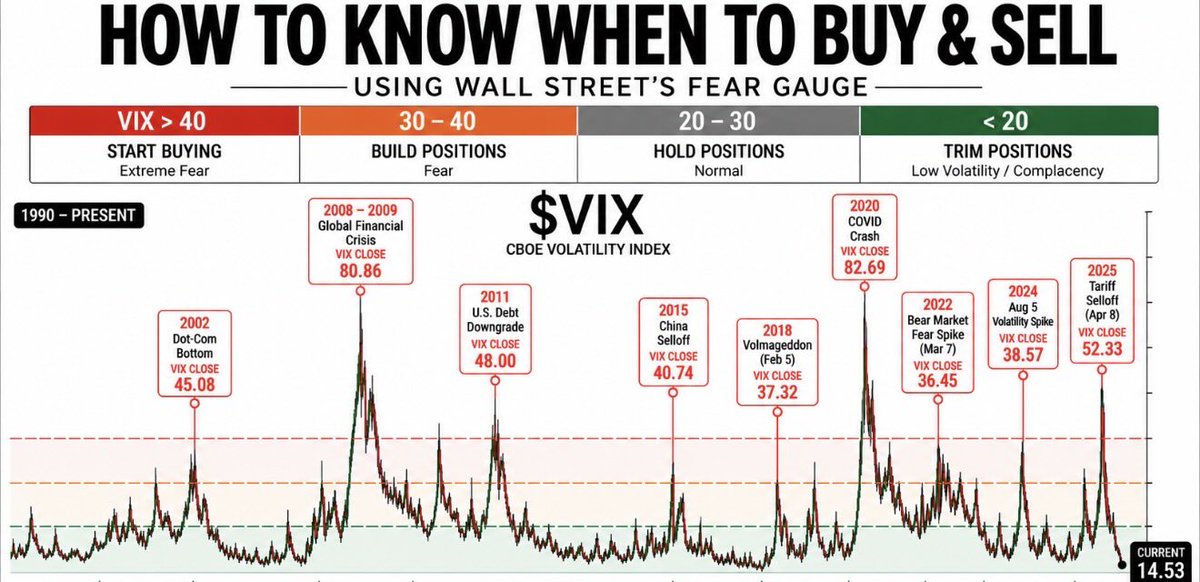 RealJGBanks's tweet photo. THIS HAS MARKED EVERY MAJOR BUYING & SELLING OPPORTUNITY SINCE 1990

Save this. You will use it forever. 

This is how generational wealth is made.

Dot-Com Crash.
Global Financial Crisis.
COVID Crash.
2022 Bear Market.
2025 Tariff Selloff.

The $VIX is Wall Street’s fear gauge.

If you trade $SPY or $QQQ, you need to understand it.

VIX <20: TRIM / REDUCE RISK
VIX 20–30: HOLD
VIX 30–40: START BUYING
VIX >40: BUY THE PANIC

RIGHT NOW: VIX 14.53

We’re back in the low-volatility zone.

Trim positions and let winners run. Do less right now. 

Fear creates opportunity. That’s where the real wealth is made.