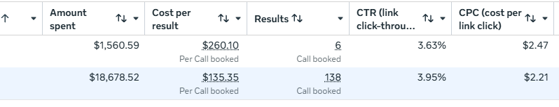 kh8rl's tweet photo. Generated $250k+ btw

call funnels are still goated https://t.co/hTzYKzxudy