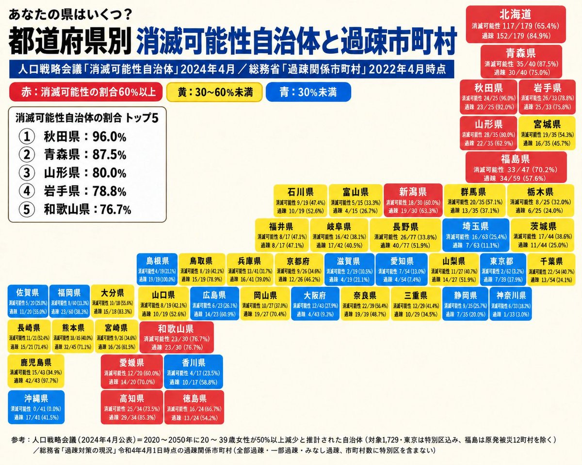 s_ss_123_'s tweet photo. 47都道府県
消滅可能性自治体と過疎市町村 https://t.co/VDO5YOxZEa
