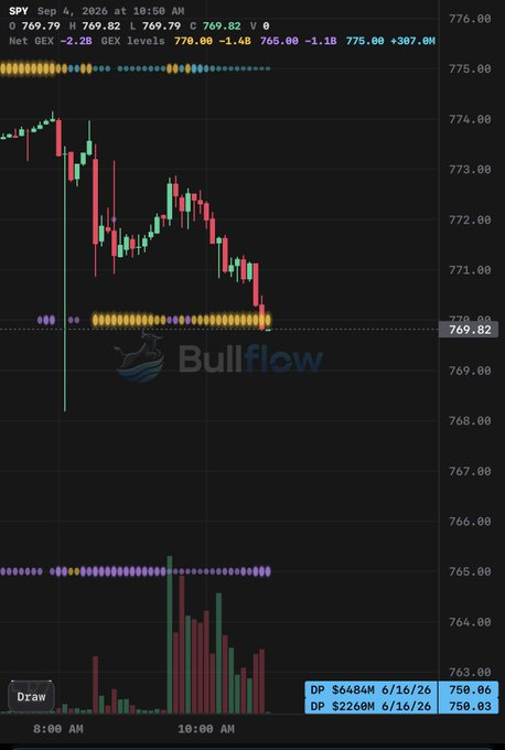 TraderJoenesy's tweet photo. $SPY
!!!! WHAT HAPPENED?!?! 😂

Now let’s see what happens around 770. Does the Golden Node shift lower to 765, or do we get the bounce here? 😏

Either way, nothing about my larger thesis has changed. A move to 765 doesn’t suddenly make me change a plan I’ve spent weeks building https://t.co/NxqOCiTzxD
