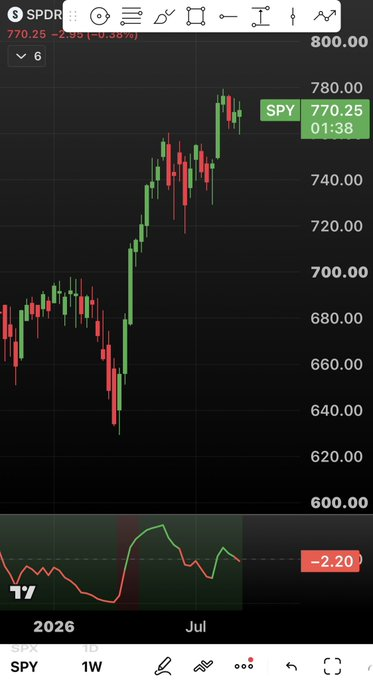 TraderJoenesy's tweet photo. Seeing a VERY big warning sign with how the S&amp;P 500 closed this week. 

This is the third time the S&amp;P has closed a red weekly signal line this year. 

The first time led to the November leg down and eventually the March drop down to 630. 

The second time led to the move down https://t.co/okfn0l3t9T