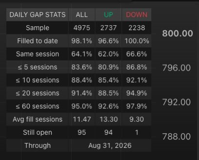TraderJoenesy's tweet photo. The SP500 does have an upside gap to keep in mind. 

There is an 85% chance we fill that upside gap within 5 sessions. 

If we do get a gap down or a move down to 760-765, then we can definitely consider taking some profits or trying to catch a smaller dip buying opportunity for https://t.co/e3LELTyB0W