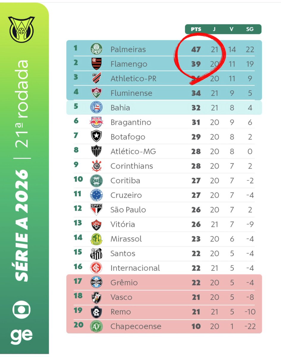 Vessoni's tweet photo. 29 de julho = Palmeiras +8
6 de setembro = Flamengo +2

... 10 pontos de diferença. https://t.co/B0kMWceNhj