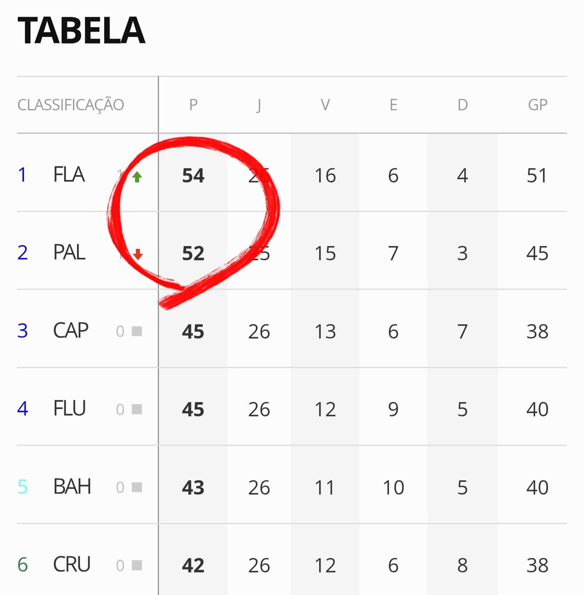 Vessoni's tweet photo. 29 de julho = Palmeiras +8
6 de setembro = Flamengo +2

... 10 pontos de diferença. https://t.co/B0kMWceNhj