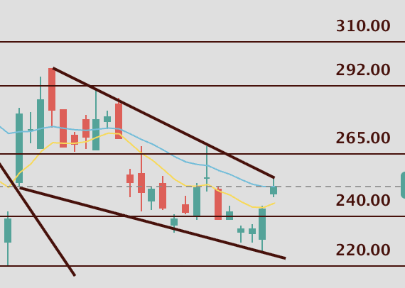 ProblemSniper's tweet photo. $ARM 

One of these many chip stocks well off its ATHs and now consolidating for a break out higher. This is an interesting play here with one the upper trendline breaks a fast move towards 300 is due. Wait for the upper trendline break and we see 265 fast. 265 break is 292 and let's round off the PT to 300.

PT: 300