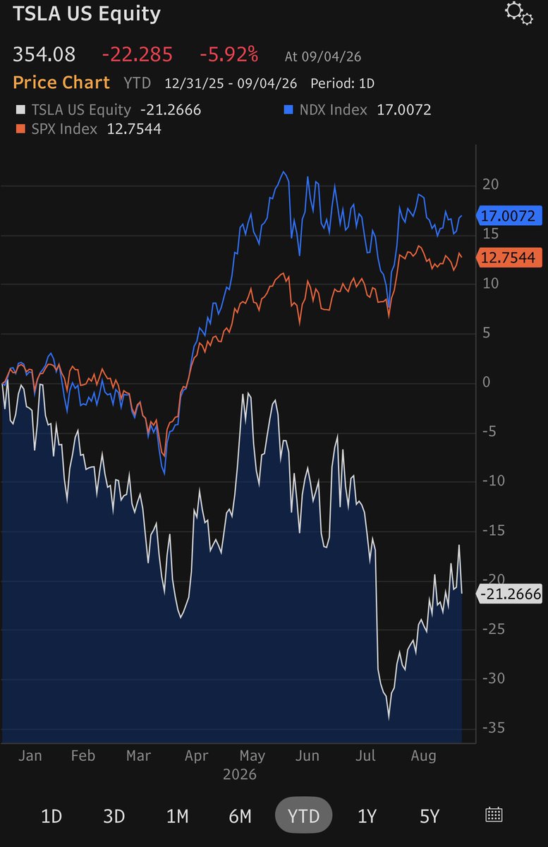 garyblack00's tweet photo. $TSLA has no one but itself to blame for squandering first movers’ advantage in EVs from 2020-2023 and if they use the same play book of allowing the product to speak for itself will squander their first movers’ advantage in unsupervised autonomy in 2026-2027 as well.

The appropriate strategy for TSLA is to clearly communicate the benefits of Cybercab/unsupervised autonomy (time saved, drives while you’re tired, safer than human driving, aesthetics) to would be consumers via a limited (~$100 M) advertising spend.  This cements TSLA’s autonomous advantage in the minds of consumers once others copy and add autonomous vehicles to their own product offerings.   TSLA allowing its technology to speak for itself is a short-term engineering mindset and merely communicates the product benefits to Tesla’s existing customer base, who already are well aware of and are willing buyers of the technology. 

The goal of advertising is to convey the benefits of an innovation to new consumers who wouldn’t ordinarily consider Tesla in their evoked set of potential automotive brands.  A second benefit is the halo effect for safety and advanced driving technology that autonomy establishes for the overall TSLA franchise.  

TSLA bulls who can’t see these benefits don’t understand why TSLA has underperformed NDX the past 1, 3, and 5 years.  The market’s not stupid.  With a 200x forward P/E, TSLA needs to deliver better than 35%-40% long term EPS growth to justify that multiple.  Absent this level of growth, TSLA stock is likely to continue to underperform.
