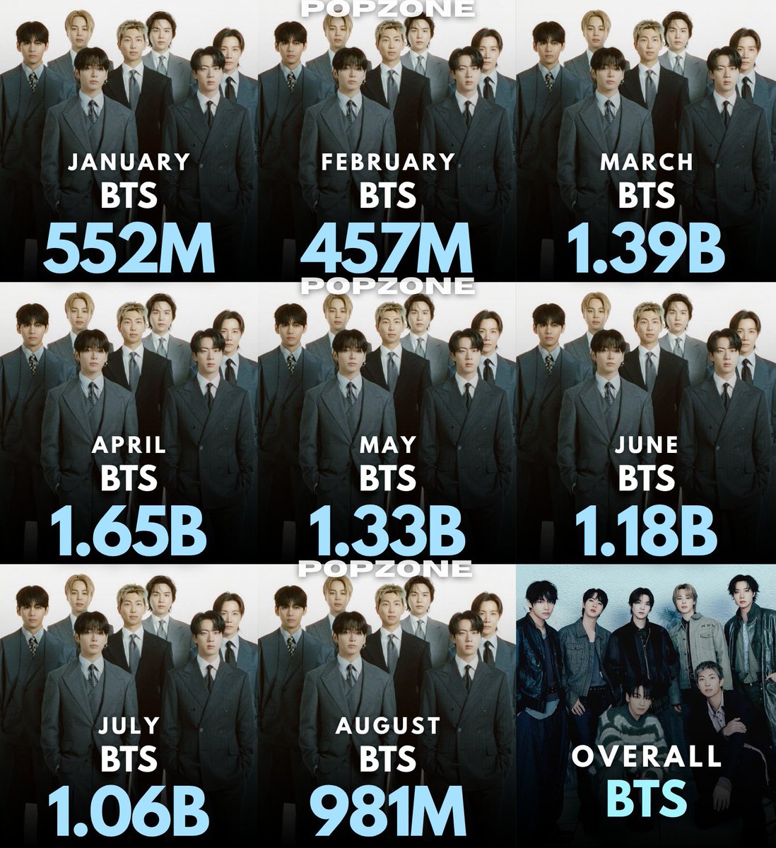 ThePopZoneX's tweet photo. Most streamed K-pop Artists each month of 2026: https://t.co/75XskE6Mza