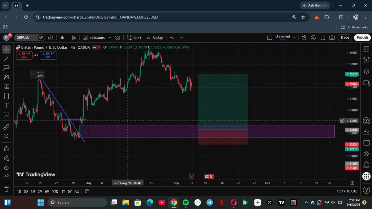 emmytrix200's tweet photo. $GBPUSD BUY Setup apply proper risk management https://t.co/vrt84Vbbf9