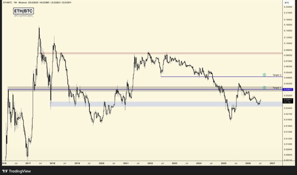 Crpytocappo_'s tweet photo. $ETH / $BTC 

Chart shared in July on the TG channel.

Still looking good. https://t.co/CRU8jt27Nt