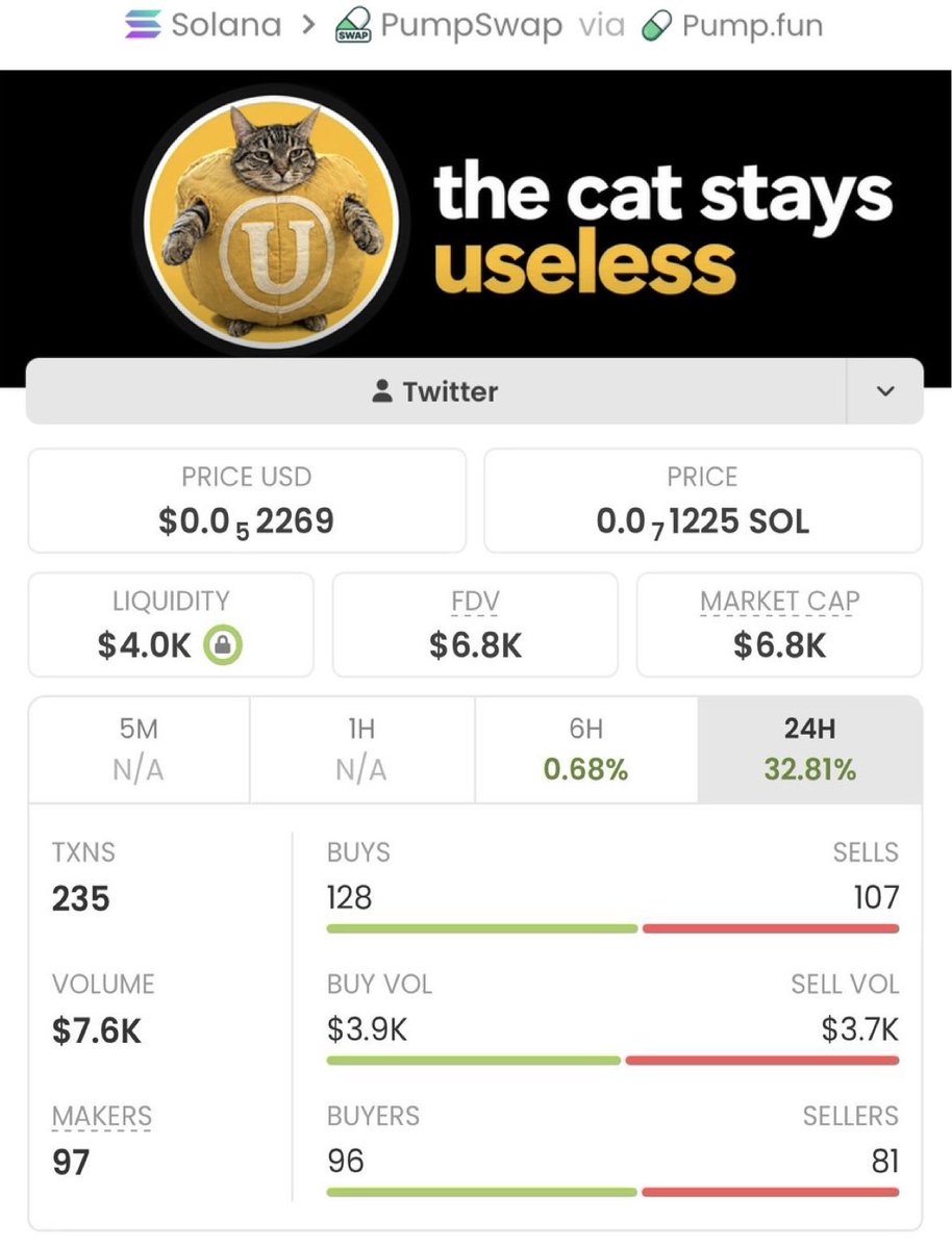 SOLALPHA01's tweet photo. Achieved a significant gain with $ULCAT entering at $6.8k and currently valued at $256k reflecting a 37.6x return.🚀🚀🚀🚀

Ca: Y8kyGRvobqkptmXPH2PLepA9cgYm7tsdeGuikRrpump https://t.co/j9i0dkMJQ0