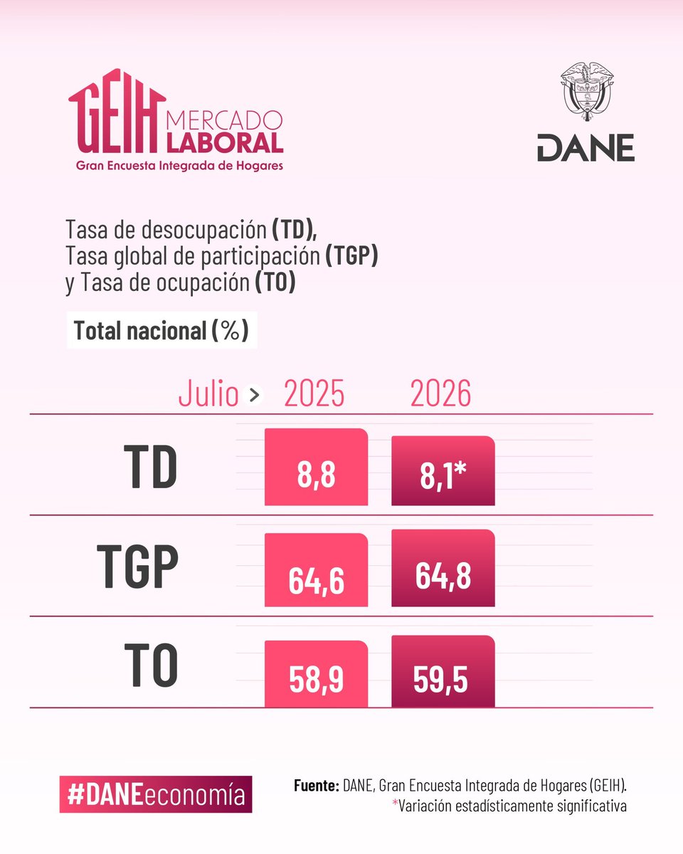 megalejo79's tweet photo. @hanwenzhang1982 Gracias a @petrogustavo  y a la Dra @Purdinola gran estadistica y profesional técnica seria y no dada a los chismes y estudios amangualados para desprestigiar el trabajo serio del @DANE_Colombia que en el gob de #Petrosky los medios prepago y el Status Quo difamo hasta no poder https://t.co/tH3rapfPxG