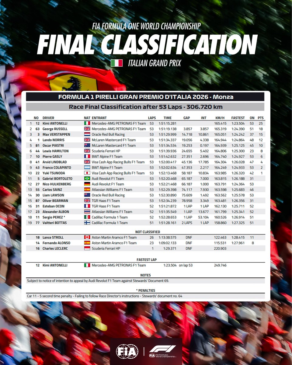 fia's tweet photo. Italian Grand Prix - Final Classification 🇮🇹

#FIA #F1 https://t.co/zc5Aqu7GoZ