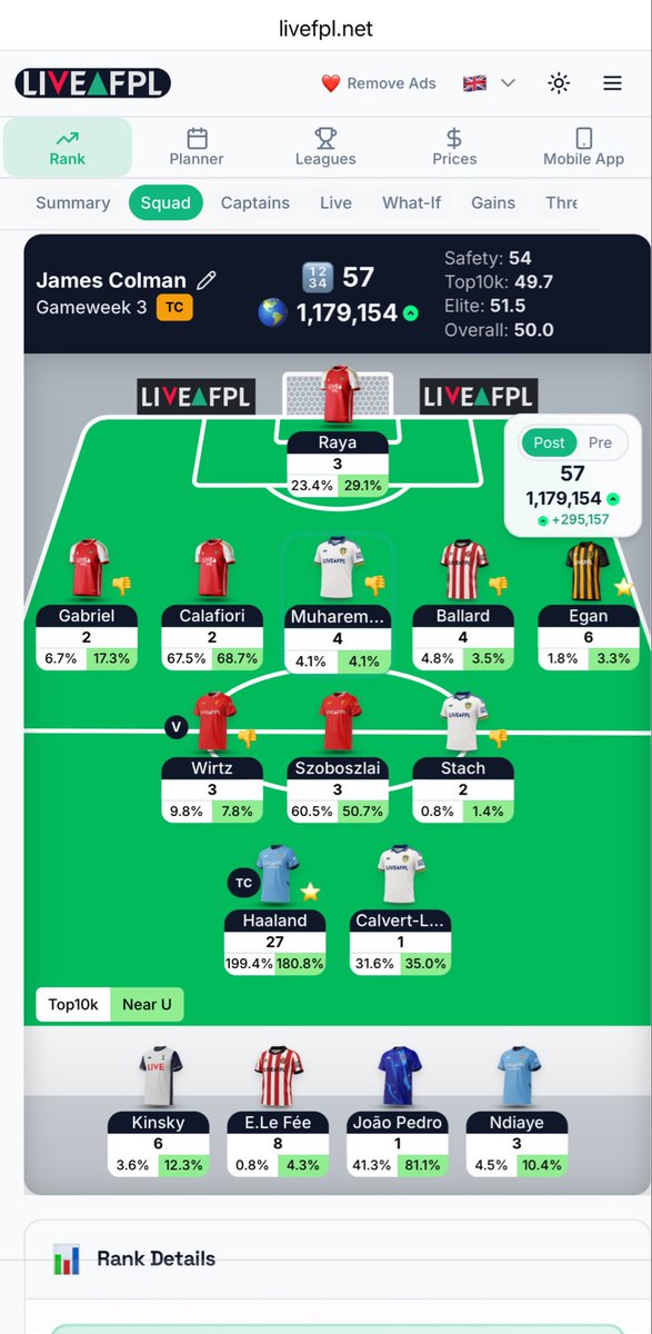 FPLColman's tweet photo. 57 points all out for FPL Gameweek 3
1.47m➡️1.18m 
The wildcard chip is already active for Gameweek 4. https://t.co/BN1I1v5hA0