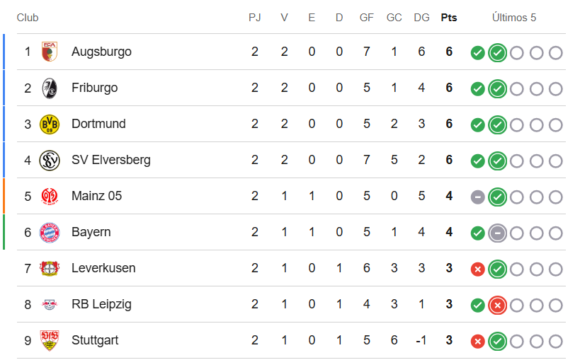 50mas4's tweet photo. Acabó la jornada de Bundesliga y el líder es... EL AUGSBURG?!?!?!?!?!?!?!?!?!

CIERREN EL PAÍS https://t.co/OWz88Abl74