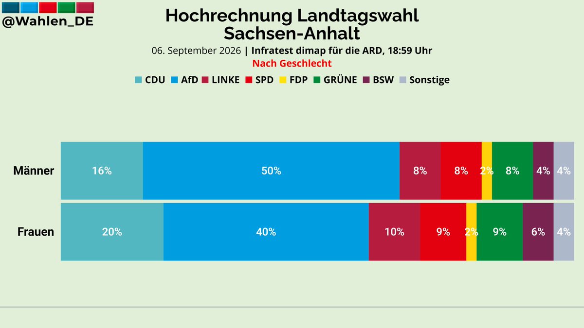 yarvin_stoltz's tweet photo. Warum haben hier nur 2 Geschlechter abgestimmt? https://t.co/4zl9flHzqD