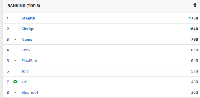 SaucyFGC's tweet photo. Saucy Saturday #114 SF6

🏆 @StealthTX_ +150 pts
🥈 @xz0r_sf6  +100 pts
🥉 @sledgehammer091 +70 pts

Thx for coming to play! make sure to check the vods on twitch an yt. We will be back with T8 @arcadeufo. https://t.co/khifvOml5b