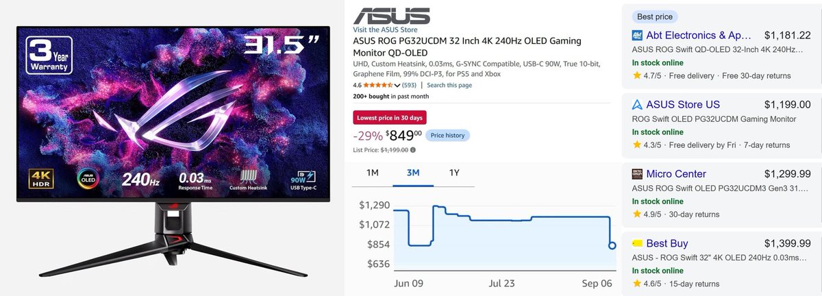 Pricerrors's tweet photo. ASUS OLED GAMING MONITOR BACK AT LOWEST PRICE

ASUS 32inch 4K 240hz OLED is $849 (reg $1,200)

https://t.co/JhBTtdCML8 #ad

This price was back in June, and then raised to $1,150

Shipped by Amazon while all others are well above this https://t.co/3ULyXnUKXB
