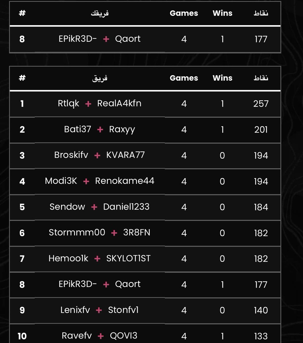 qaortfnn's tweet photo. 8th VBG LAN Qualifiers 

playing 4fun https://t.co/ysYVJRZWBF
