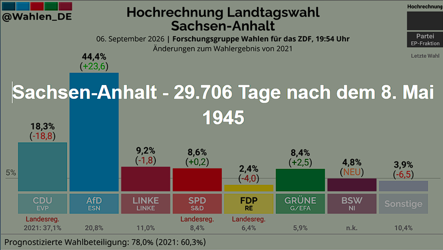 kpeterlBW's tweet photo. 29.706 nach dem 8. Mai 1945: 44,4 % für die Faschistische #AfD. „Nie wieder“ kommt zu spät. Wir sind mittendrin. Jetzt geht es um Solidarität &amp; den Schutz aller, die von rechter Politik bedroht sind. Wer jetzt noch schläft, will nicht geweckt werden. https://t.co/DN7MoNOClS https://t.co/3B6bclaiEp