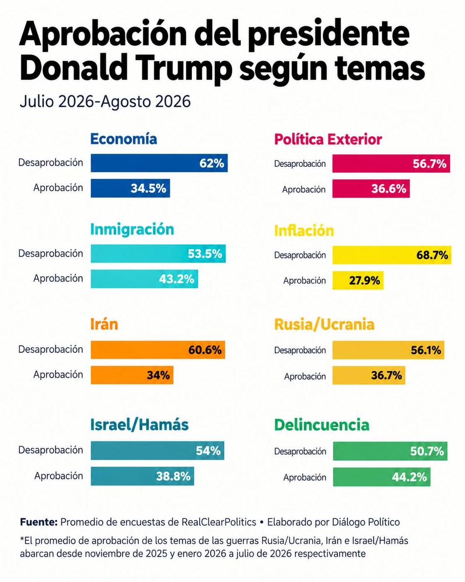 dplatinoamerica's tweet photo. ¿Los midterms pueden marcar el comienzo del fin para Trump?  

Economía, guerra y una aprobación en mínimos ponen a prueba al presidente y al Partido Republicano de cara a noviembre.

  ✍️ @gabrielpastor65