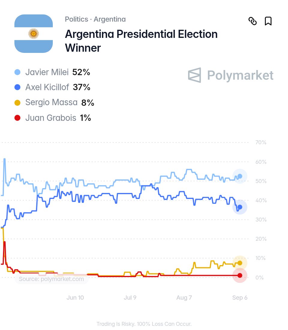 agusantonetti's tweet photo. 🇦🇷‼️ | AHORA — Tras la cadena nacional del presidente Javier Milei sobre las Islas Malvinas, se derrumba Axel Kicillof en el mercado internacional y Milei se consolida como la única opción presidencial.

Más del 80% de los argentinos aprobaron el discurso según las encuestas. https://t.co/BSdn3mos2B