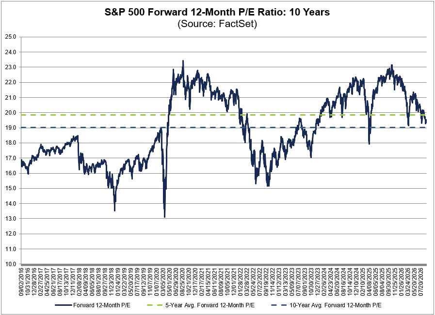 Chart titled "S&P 500 Forward 12-Month P/E Ratio: 10 Years" sourced from FactSet. It shows a fluctuating line graph of the forward 12-month P/E ratio over a decade, with dates on the x-axis and P/E ratio values on the y-axis. Two horizontal lines represent the 5-year and 10-year average P/E ratios.