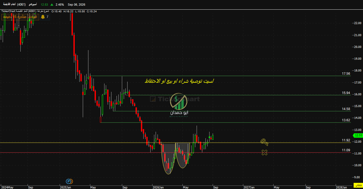 binhamdan62's tweet photo. سهم #انعام نموذج كلاسيكي ايجابي كوب وعروة 

اختراق 🔑
11.92 

يستهدف 🎯
13.60
14.55
15.90

وقف الخسارة ( الدعم ) 🛑
11.90

#الاسهم_السعودية
#تاسي_الفخم https://t.co/ipZfmspHNl
