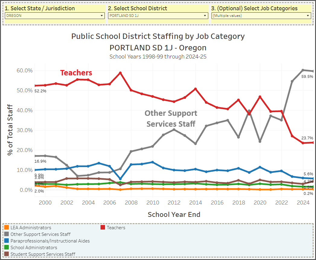 PapaBearMyers's tweet photo. Portland Public Schools has seen a dramatic shift in its workforce.

In 1999, half of their staff were teachers. 25 years later, fewer than one in four are.

Over the same time:
- Oregon avg went from 50% to 38%
- U.S. avg from from 52% to 47%

What are all those "other" staff?? https://t.co/L4Pp5WSrzk
