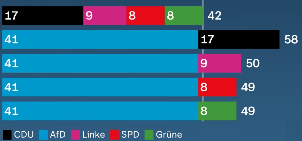 aphandersen's tweet photo. Hvilke flertal er mulige i Sachsen-Anhalt med den nuværende prognose? Det har ZDF givet et bud på. De andre partier kan rotte sig sammen udenom AfD og ellers skal AfD finde mindst et andet parti at samarbejde med.
#dkpol #eupol https://t.co/bkMg6ZcHUG