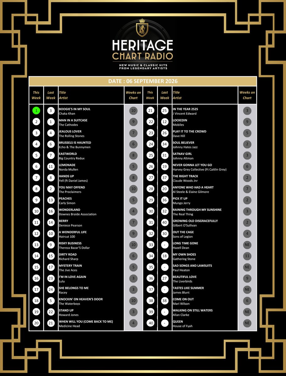 MikeReadUK's tweet photo. This week's Heritage Chart. Congratulations to @ChakaKhan on hitting No.1 with 'Boogie's In My Soul.' The Heritage Chart TV Show is on @TalkingPicsTV tonight at 10.45. https://t.co/jXzjRn6Mjv