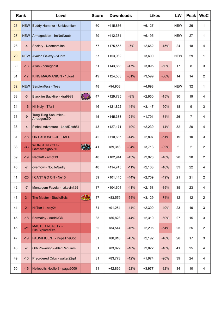 gdhot100's tweet photo. Geometry Dash Hot 100 Chart
(Dated 07/09/2026)

Lockout by Arcadiac rises 50 spots to #1 https://t.co/pCe6LyEiqm