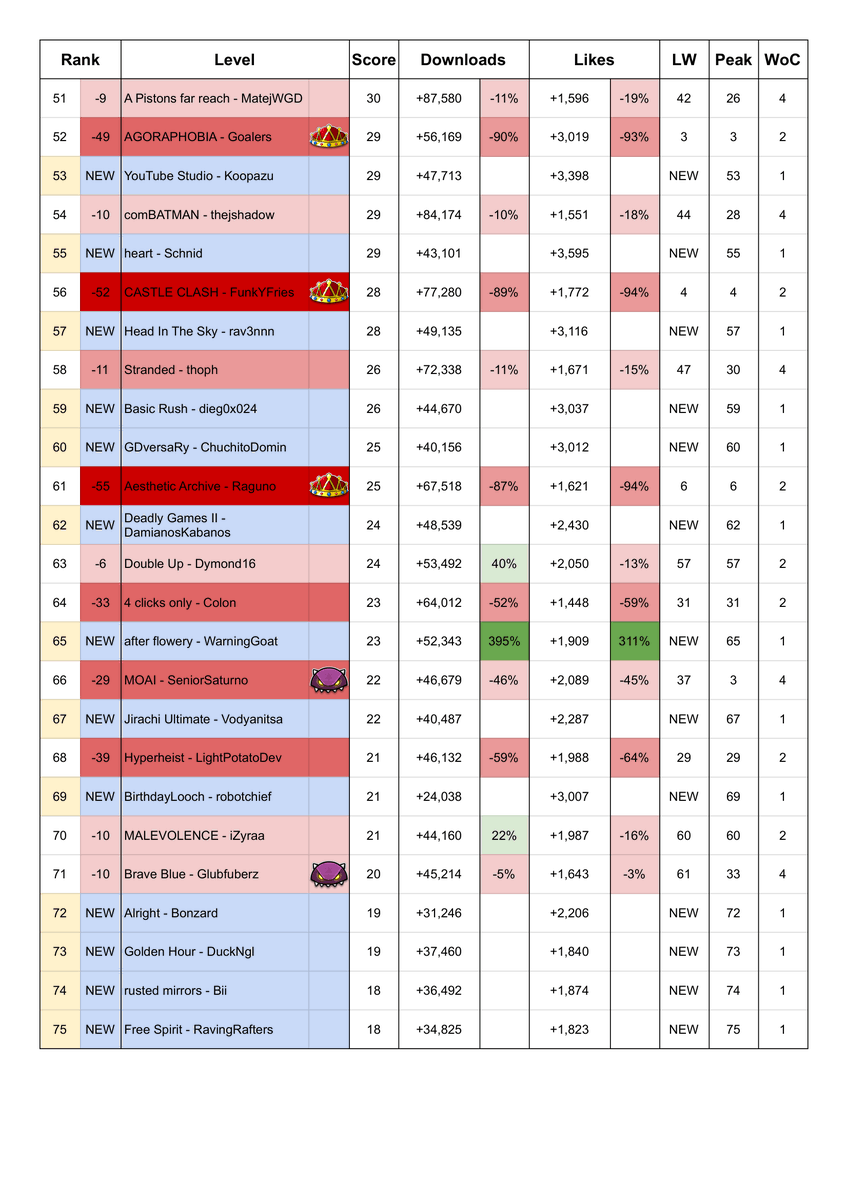 gdhot100's tweet photo. Geometry Dash Hot 100 Chart
(Dated 07/09/2026)

Lockout by Arcadiac rises 50 spots to #1 https://t.co/pCe6LyEiqm