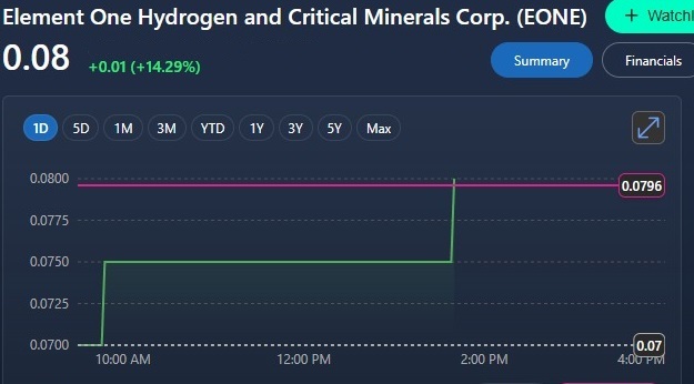 DigLazurusDig's tweet photo. Sunday. Market closed. Most people are switched off

I’m doing the opposite - reviewing my watchlist and already preparing my order for EONE before Monday.

~C$4.1M basic market cap
58.54M shares outstanding
~50,000 t/y planned magnesium demonstration scale
Potential expansion toward 100,000 t/y
US$1.67M Columbia University research program
Pathway to earn up to 96% of Stone to H2
Natural hydrogen. Magnesium. Critical minerals. North American supply-chain exposure
The market may be closed today, but preparation never is
Sunday is for plannin Monday is for execution

$AAPL $TSLA $AMD